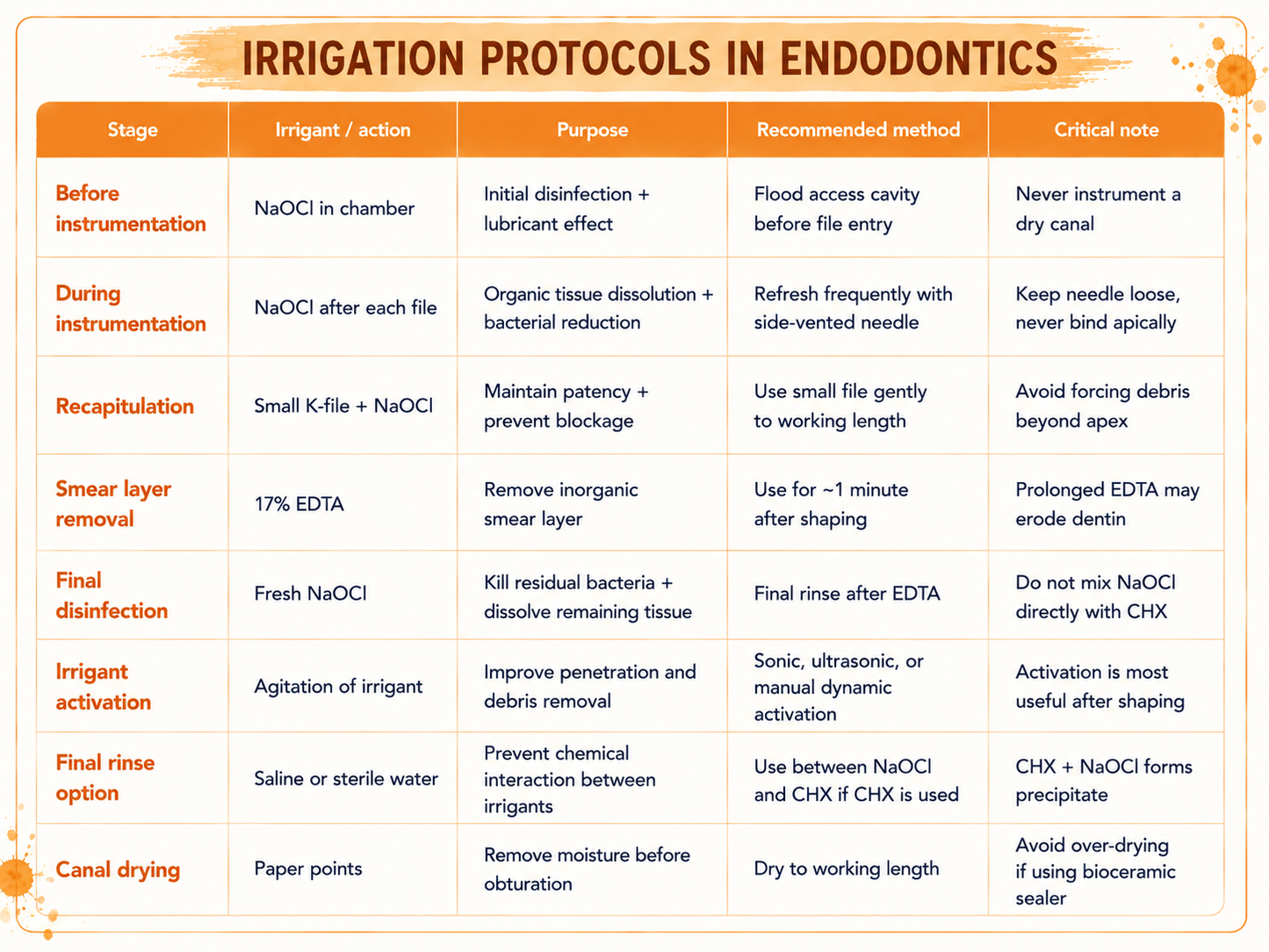 Endodontics Explained Through Tables